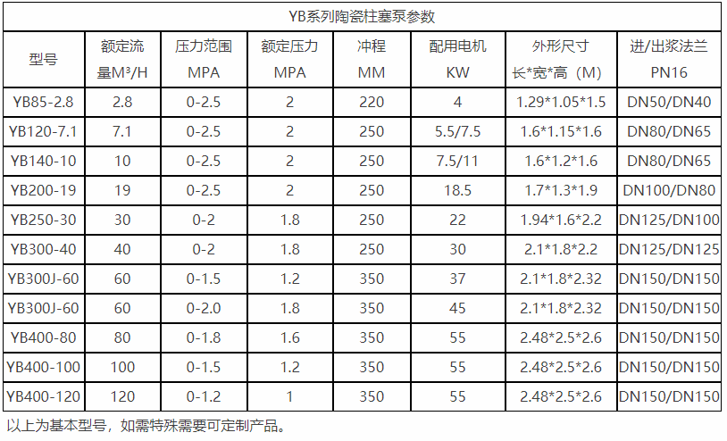 YB陶瓷柱塞泥浆泵参数